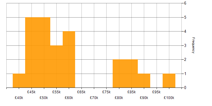 Salary histogram for Semantic Layer in the UK