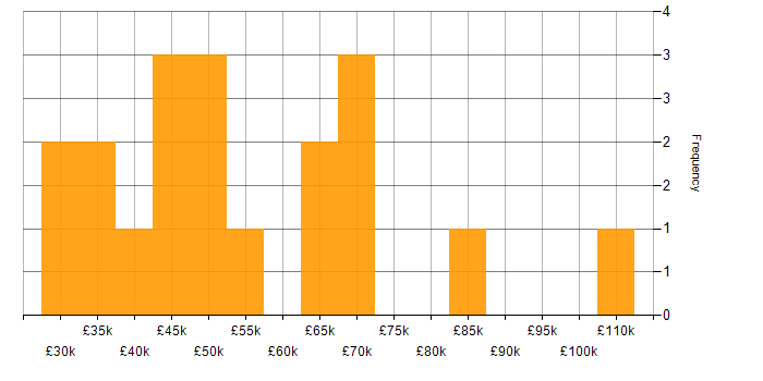 Salary histogram for Senior in Bedfordshire