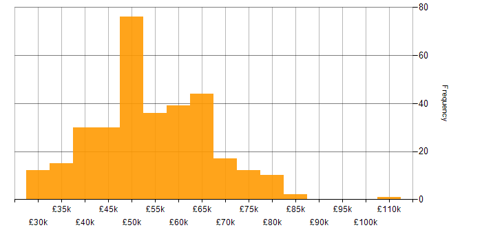 Salary histogram for Senior in the East Midlands