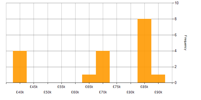 Salary histogram for Senior in High Wycombe