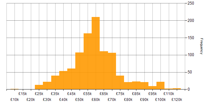 Salary histogram for Senior in the North West