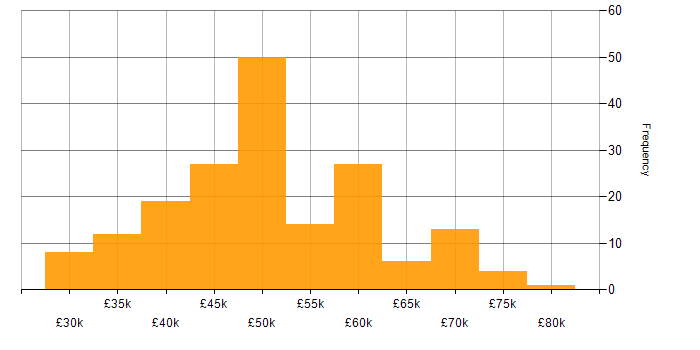 Salary histogram for Senior in South Wales
