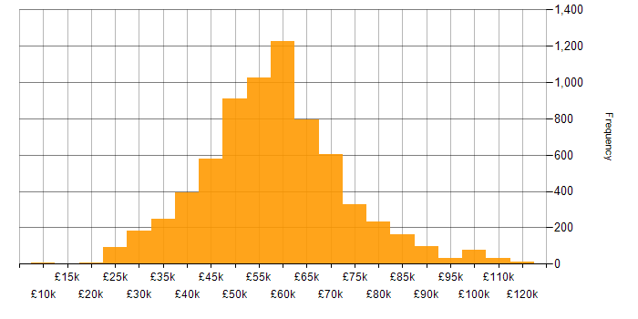 Salary histogram for Senior in the UK excluding London