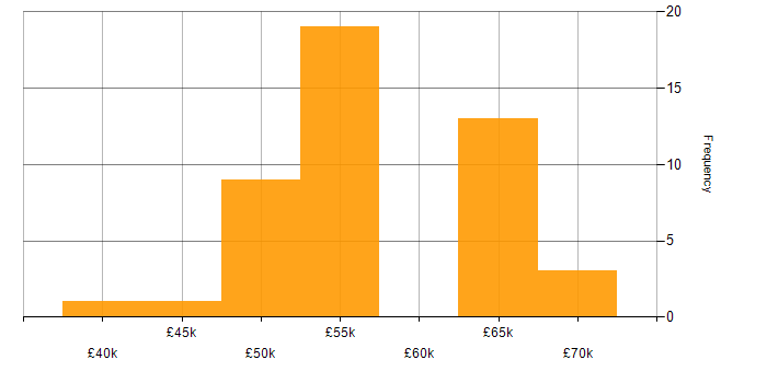 Salary histogram for Senior in West Sussex