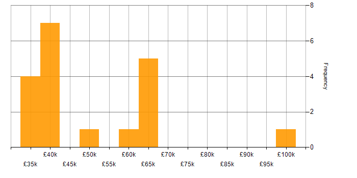 Salary histogram for Senior in the Wirral