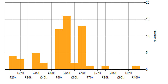Salary histogram for Senior in Worcestershire