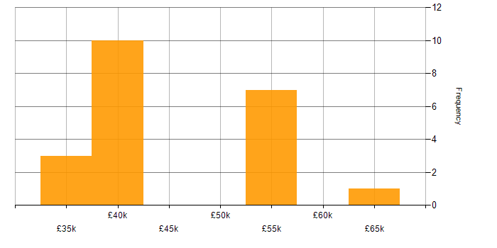 Salary histogram for Senior Account Manager in the UK excluding London