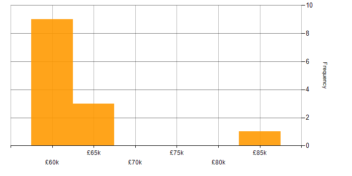 Salary histogram for Senior Agile Delivery Manager in the UK