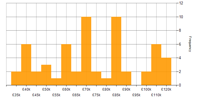 Salary histogram for Senior Analyst in the City of London