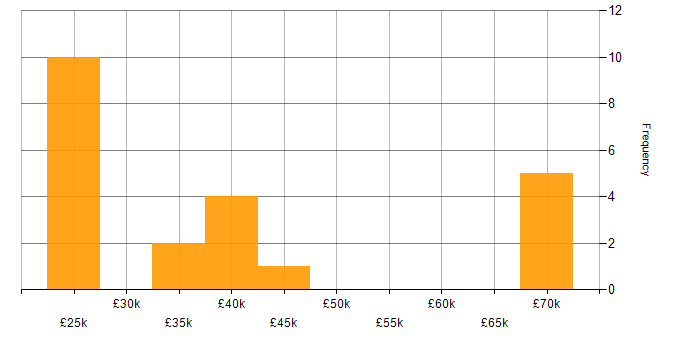 Salary histogram for Senior Analyst in the East of England