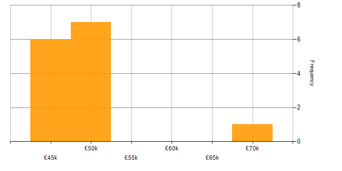Salary histogram for Senior Analyst in Leicestershire