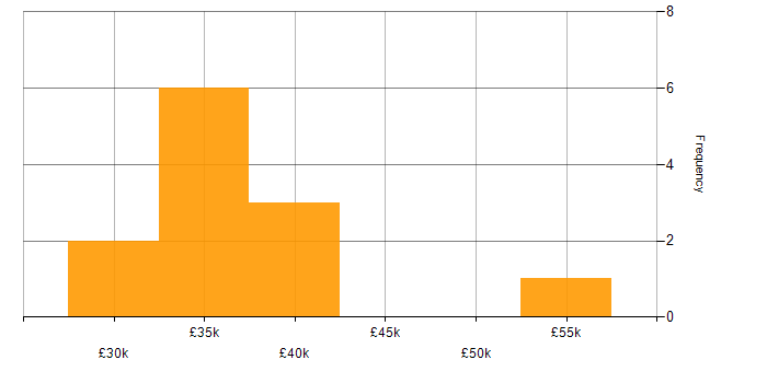 Salary histogram for Senior Analyst in the North East