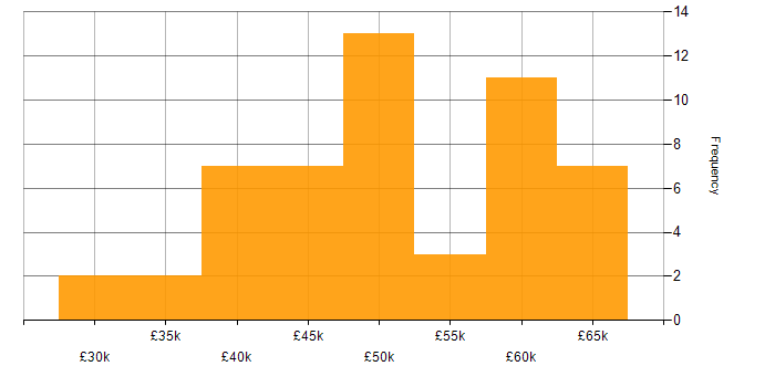 Salary histogram for Senior Analyst in the North West
