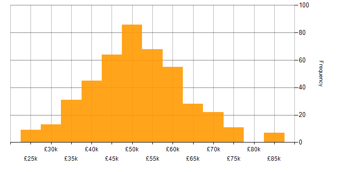 Salary histogram for Senior Analyst in the UK excluding London
