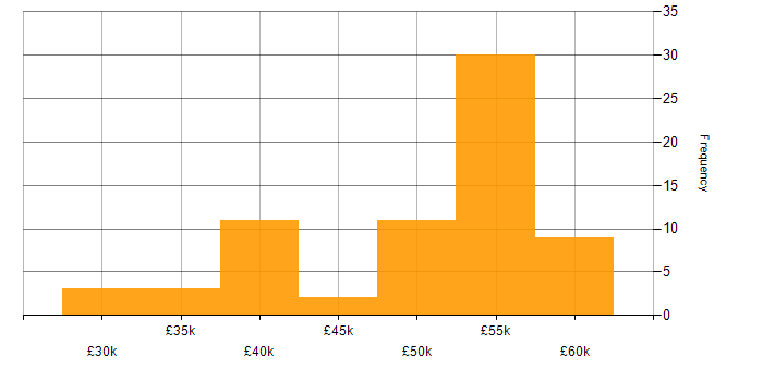 Salary histogram for Senior Analyst in the West Midlands