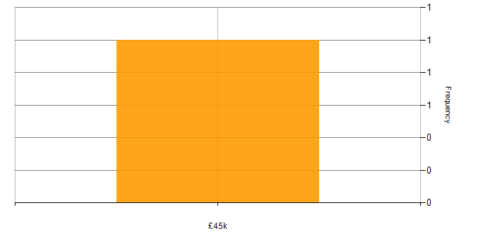Salary histogram for Senior Analyst Developer in the UK excluding London