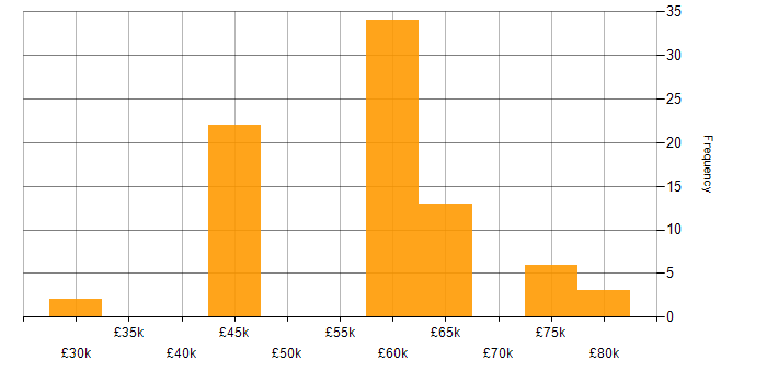 Salary histogram for Senior Applications Developer in England