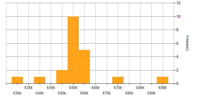 Salary histogram for Senior Applications Engineer in the South East