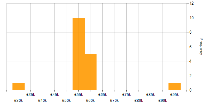 Salary histogram for Senior Applications Engineer in the Thames Valley