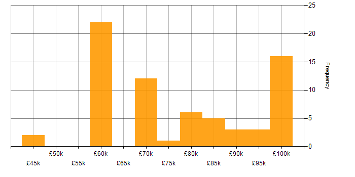 Salary histogram for Senior Architect in the North West