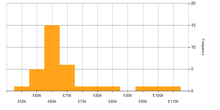 Salary histogram for Senior Architect in the South East
