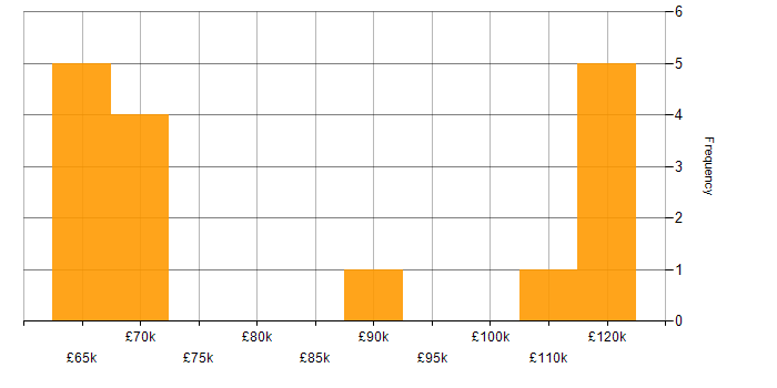Salary histogram for Senior Architect in the South West