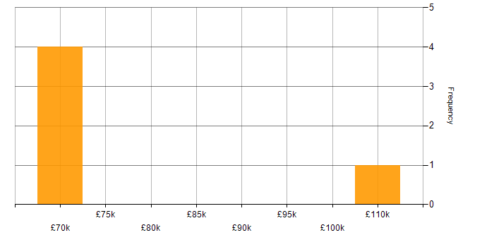 Salary histogram for Senior Architect in the Thames Valley