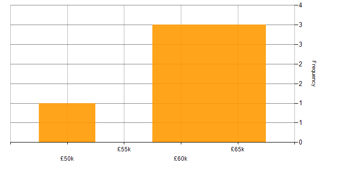 Salary histogram for Senior Backend Developer in the North West