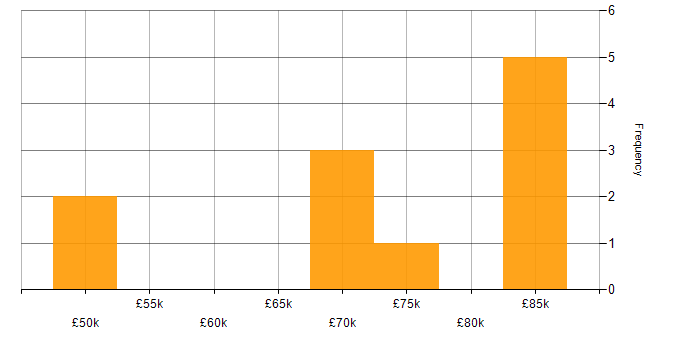 Salary histogram for Senior Business Analyst in the City of London