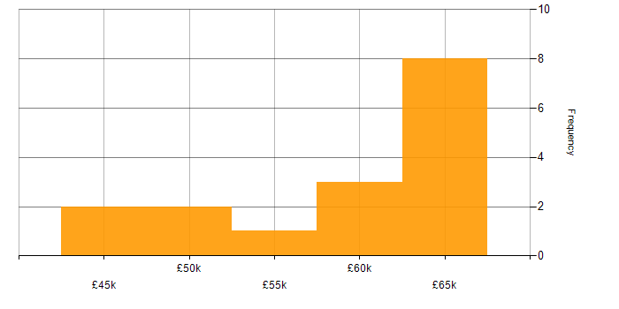 Salary histogram for Senior Business Analyst in the North West