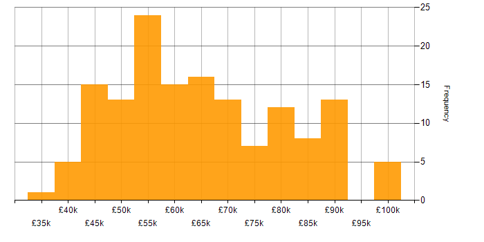 Salary histogram for Senior Business Analyst in the UK