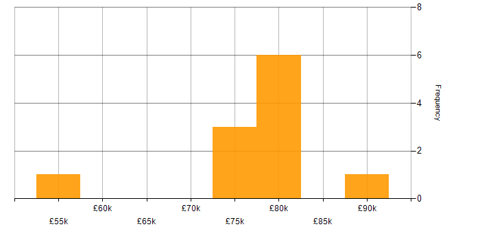 Salary histogram for Senior Business Change Analyst in England