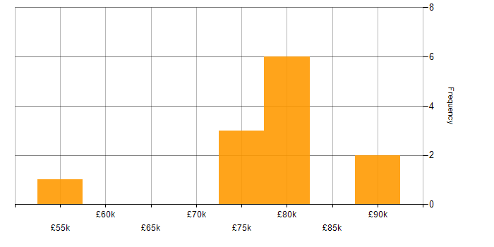 Salary histogram for Senior Business Change Analyst in the UK