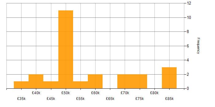 Salary histogram for Senior Business Intelligence Analyst in England