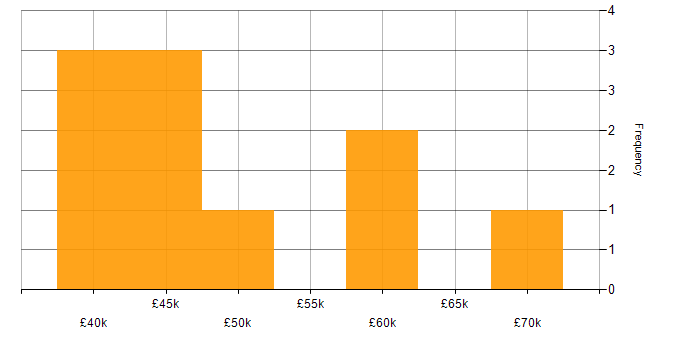 Salary histogram for Senior Business Intelligence Developer in the UK excluding London