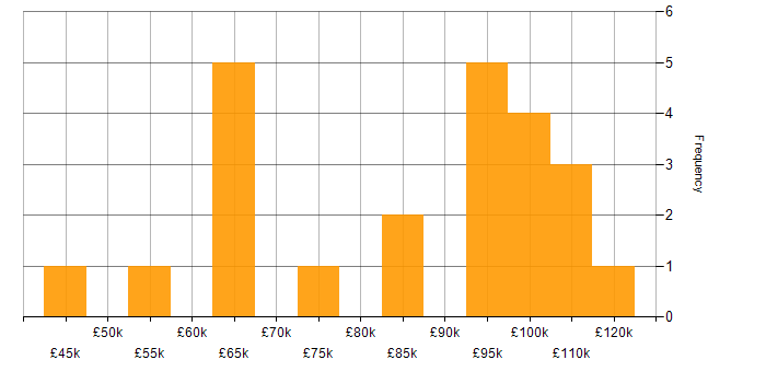Salary histogram for Senior Business Manager in the UK