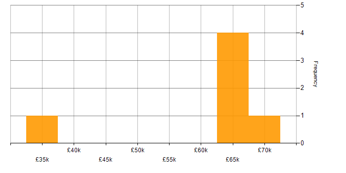 Salary histogram for Senior Business Systems Analyst in England