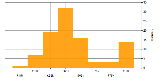 Salary histogram for Senior C++ Software Engineer in the UK excluding London