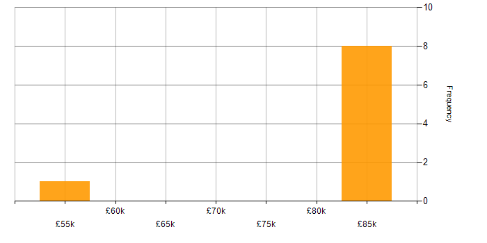 Salary histogram for Senior C Developer in the UK excluding London