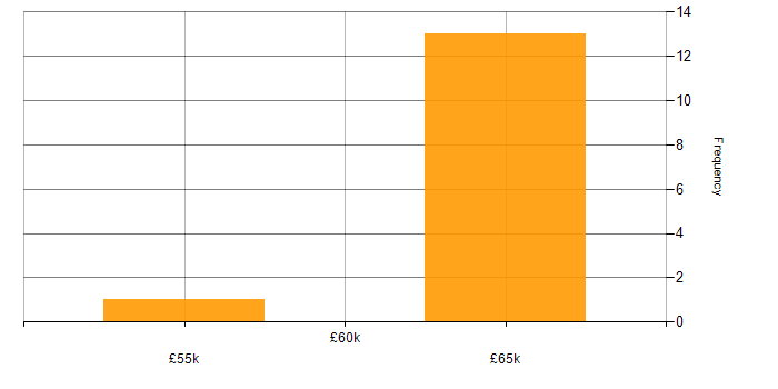 Salary histogram for Senior Cloud Engineer in the South East