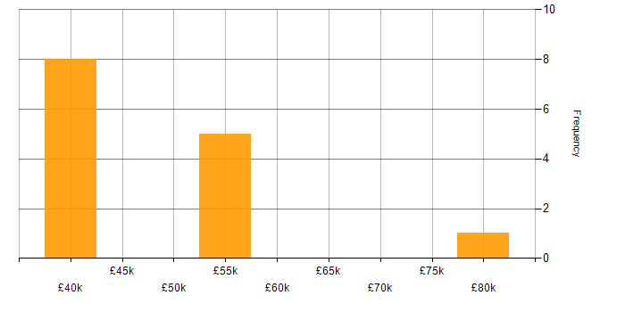 Salary histogram for Senior Cloud Engineer in the South West