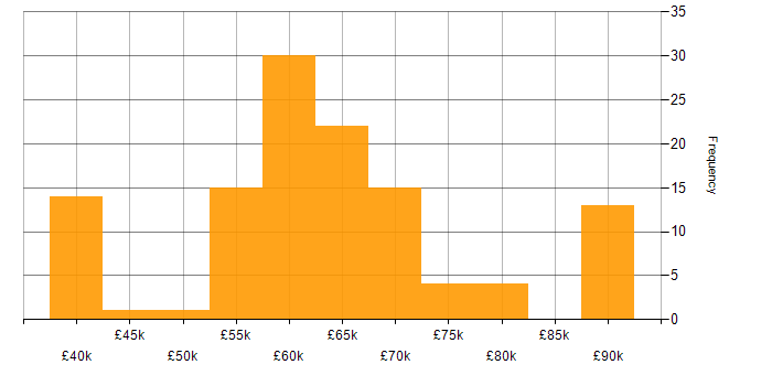 Salary histogram for Senior Cloud Engineer in the UK excluding London