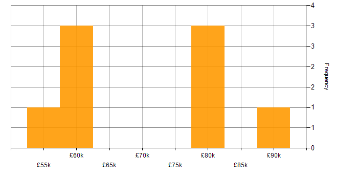 Salary histogram for Senior Cloud Engineer in the West Midlands