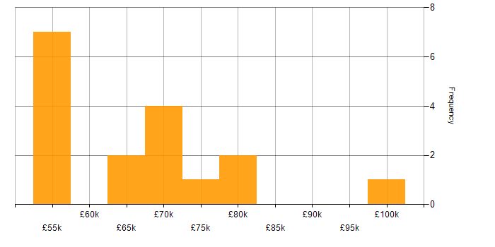 Salary histogram for Senior Consultant in the City of London