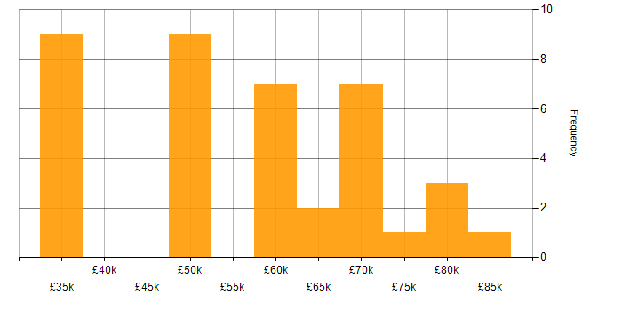 Salary histogram for Senior Consultant in the Midlands