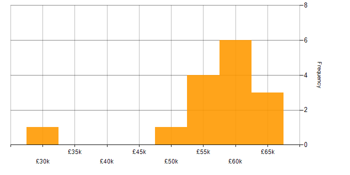 Salary histogram for Senior Consultant in the South West