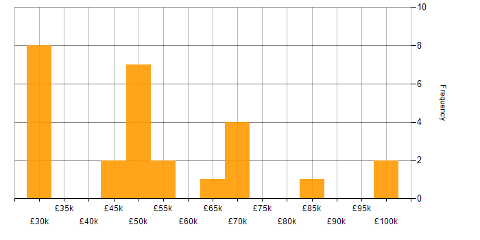 Salary histogram for Senior Consultant in the Thames Valley