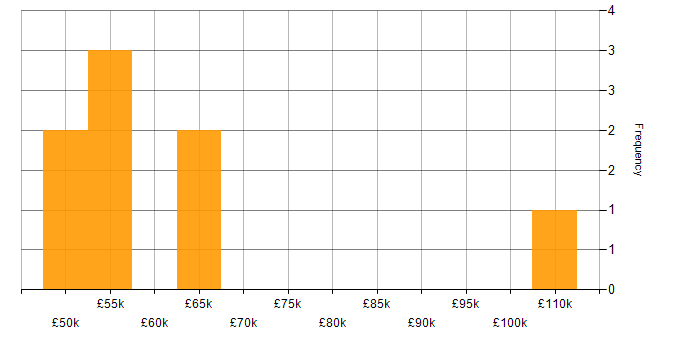 Salary histogram for Senior Consultant in West Yorkshire