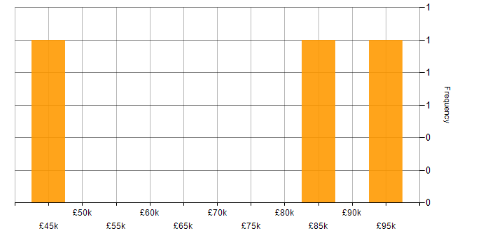 Salary histogram for Senior Credit Risk Analyst in England