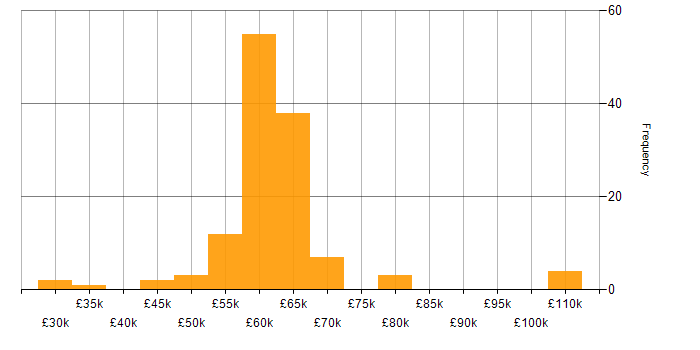 Salary histogram for Senior C# .NET Developer in the UK excluding London